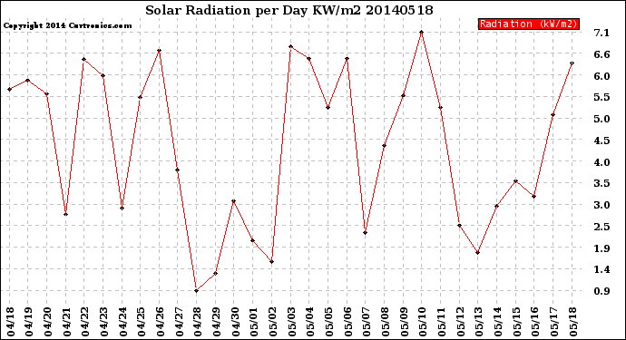 Milwaukee Weather Solar Radiation<br>per Day KW/m2