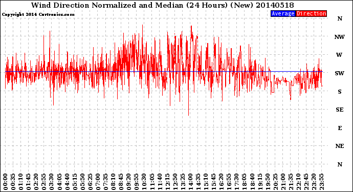 Milwaukee Weather Wind Direction<br>Normalized and Median<br>(24 Hours) (New)