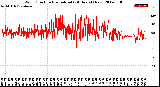 Milwaukee Weather Wind Direction<br>Normalized<br>(24 Hours) (New)