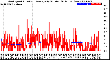 Milwaukee Weather Wind Speed<br>Actual and Average<br>by Minute<br>(24 Hours) (New)