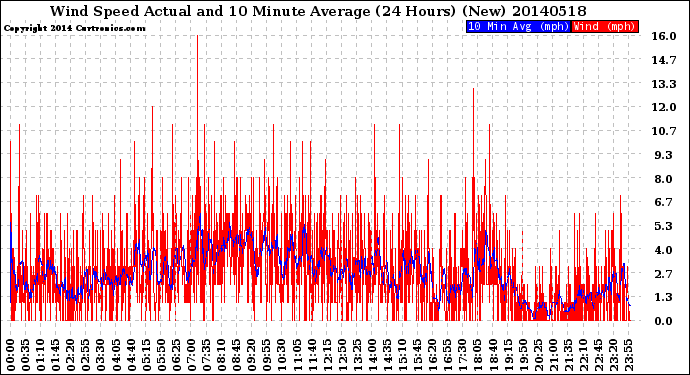 Milwaukee Weather Wind Speed<br>Actual and 10 Minute<br>Average<br>(24 Hours) (New)