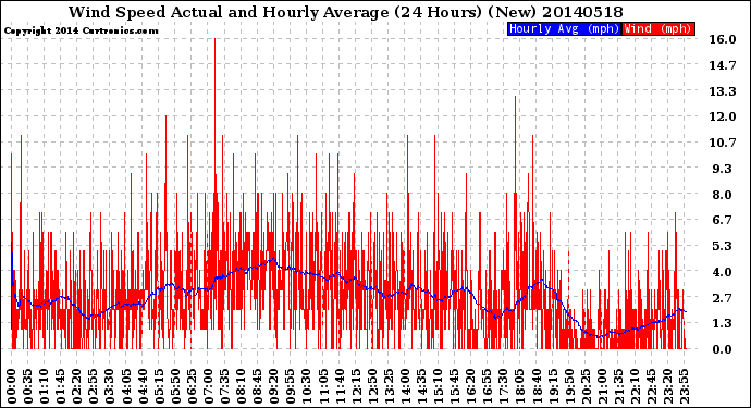 Milwaukee Weather Wind Speed<br>Actual and Hourly<br>Average<br>(24 Hours) (New)
