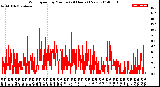 Milwaukee Weather Wind Speed<br>by Minute<br>(24 Hours) (New)