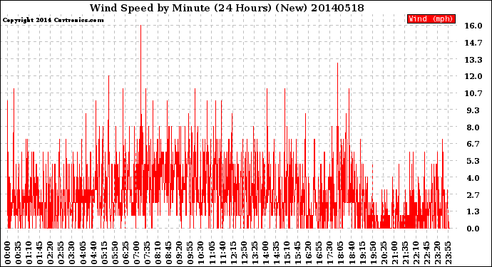 Milwaukee Weather Wind Speed<br>by Minute<br>(24 Hours) (New)