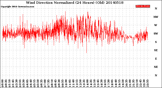 Milwaukee Weather Wind Direction<br>Normalized<br>(24 Hours) (Old)