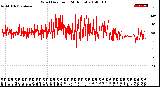 Milwaukee Weather Wind Direction<br>(24 Hours)