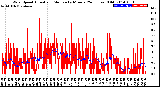 Milwaukee Weather Wind Speed<br>Actual and Median<br>by Minute<br>(24 Hours) (Old)