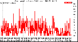 Milwaukee Weather Wind Speed<br>by Minute<br>(24 Hours) (Old)