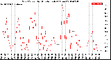 Milwaukee Weather Wind Speed<br>by Minute mph<br>(1 Hour)