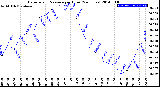 Milwaukee Weather Barometric Pressure<br>per Hour<br>(24 Hours)