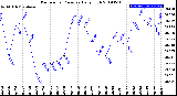 Milwaukee Weather Barometric Pressure<br>Daily High