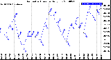 Milwaukee Weather Barometric Pressure<br>Daily Low