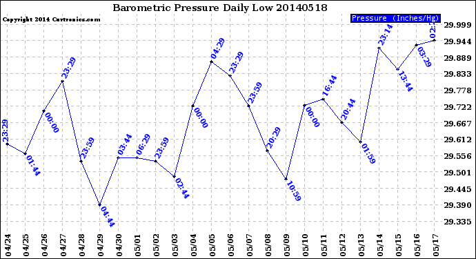 Milwaukee Weather Barometric Pressure<br>Daily Low