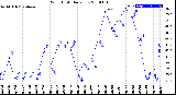 Milwaukee Weather Wind Chill<br>Daily Low