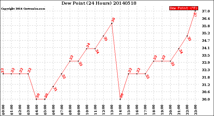 Milwaukee Weather Dew Point<br>(24 Hours)