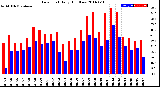 Milwaukee Weather Dew Point<br>Daily High/Low