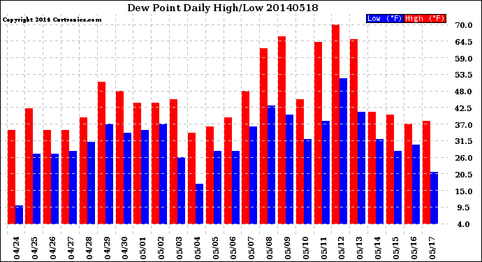 Milwaukee Weather Dew Point<br>Daily High/Low