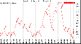 Milwaukee Weather Dew Point<br>Daily High