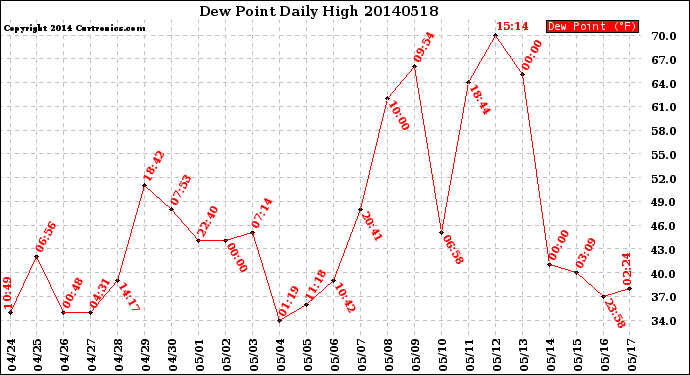 Milwaukee Weather Dew Point<br>Daily High