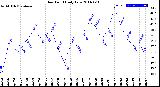 Milwaukee Weather Dew Point<br>Daily Low