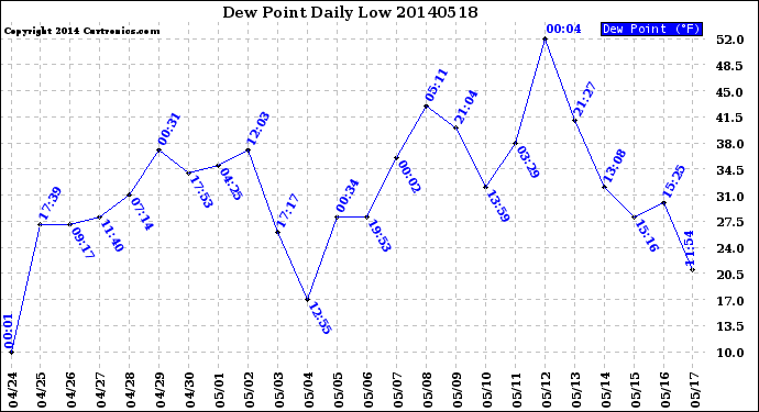 Milwaukee Weather Dew Point<br>Daily Low