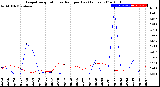 Milwaukee Weather Evapotranspiration<br>vs Rain per Day<br>(Inches)