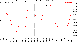 Milwaukee Weather Evapotranspiration<br>per Day (Inches)