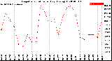 Milwaukee Weather Evapotranspiration<br>per Day (Ozs sq/ft)