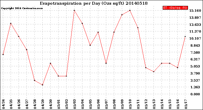 Milwaukee Weather Evapotranspiration<br>per Day (Ozs sq/ft)