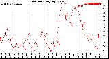 Milwaukee Weather Heat Index<br>Daily High