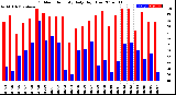 Milwaukee Weather Outdoor Humidity<br>Daily High/Low