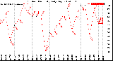 Milwaukee Weather Outdoor Humidity<br>Daily High