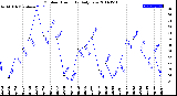 Milwaukee Weather Outdoor Humidity<br>Daily Low