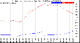 Milwaukee Weather Outdoor Temperature<br>vs Dew Point<br>(24 Hours)