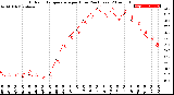 Milwaukee Weather Outdoor Temperature<br>per Hour<br>(24 Hours)