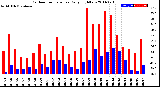 Milwaukee Weather Outdoor Temperature<br>Daily High/Low