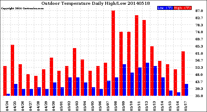 Milwaukee Weather Outdoor Temperature<br>Daily High/Low