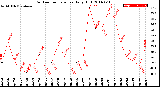 Milwaukee Weather Outdoor Temperature<br>Daily High