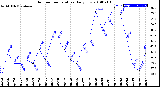 Milwaukee Weather Outdoor Temperature<br>Daily Low