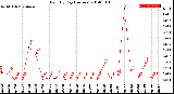 Milwaukee Weather Rain<br>By Day<br>(Inches)