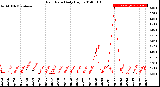 Milwaukee Weather Rain Rate<br>Daily High