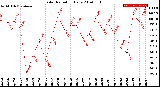 Milwaukee Weather Solar Radiation<br>Daily