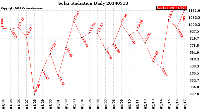 Milwaukee Weather Solar Radiation<br>Daily