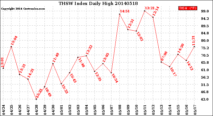 Milwaukee Weather THSW Index<br>Daily High