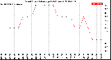 Milwaukee Weather Wind Speed<br>Average<br>(24 Hours)