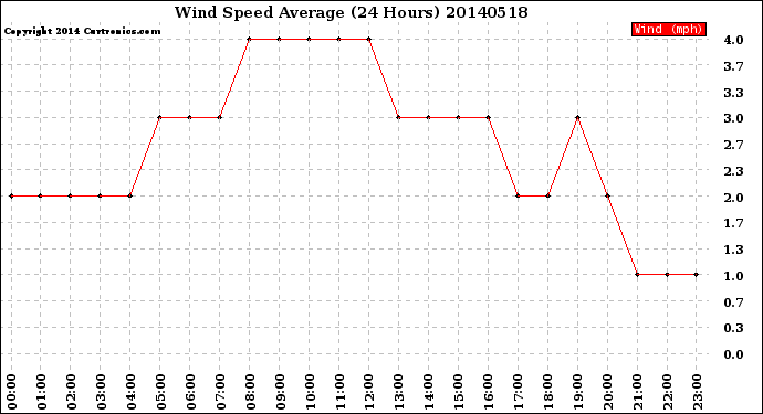 Milwaukee Weather Wind Speed<br>Average<br>(24 Hours)