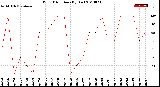 Milwaukee Weather Wind Direction<br>(By Day)