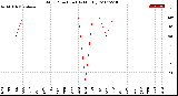 Milwaukee Weather Wind Direction<br>(By Month)