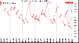 Milwaukee Weather Wind Speed<br>Daily High