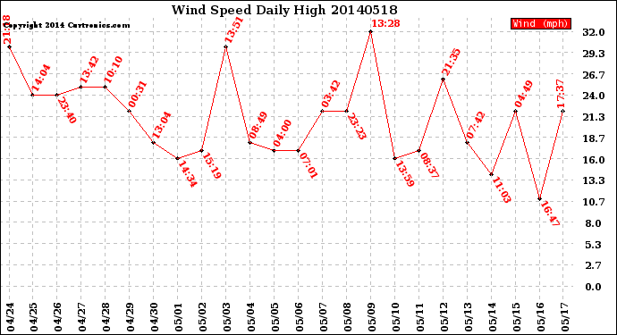 Milwaukee Weather Wind Speed<br>Daily High